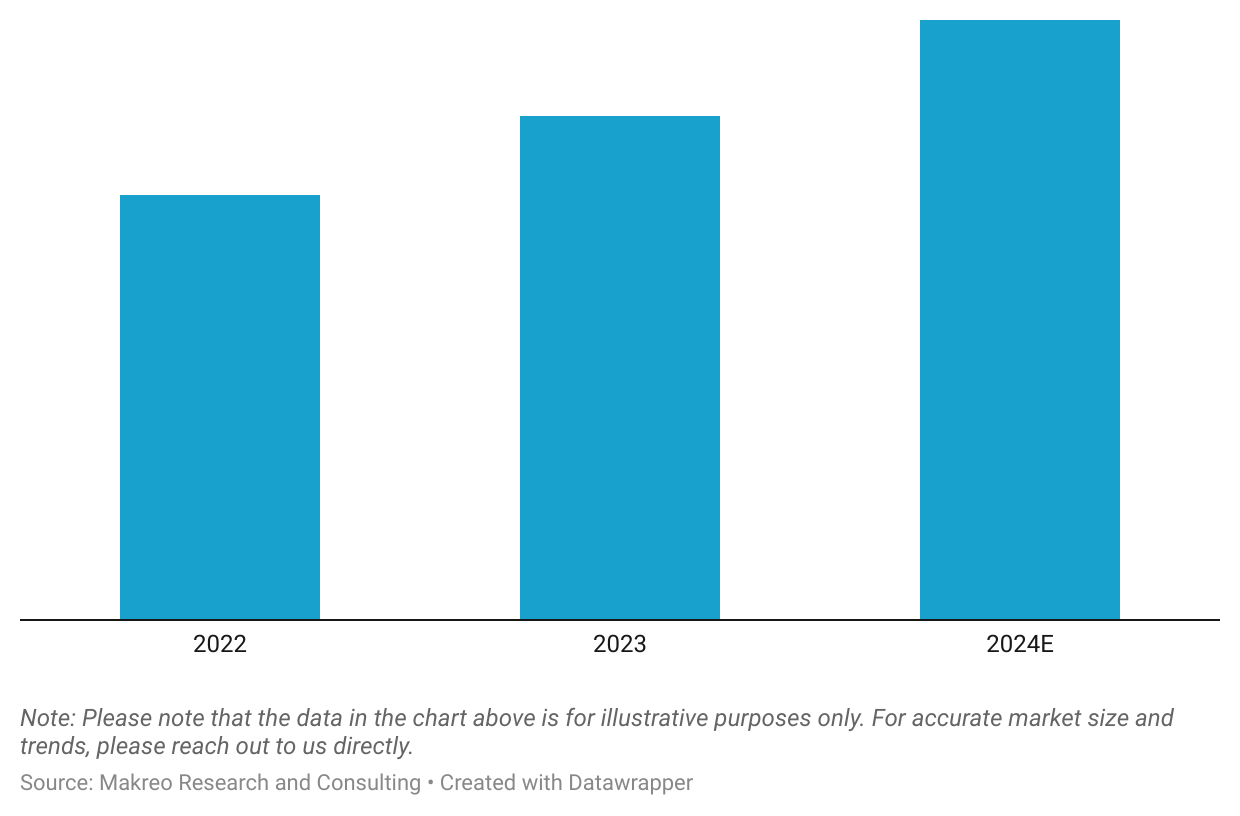 Saudi Arabia Esports Market Revenue